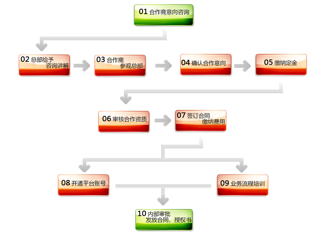 合作流程