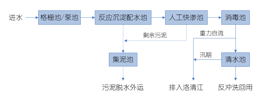 人工快渗污水处理技术在中小城镇污水处理中的应用