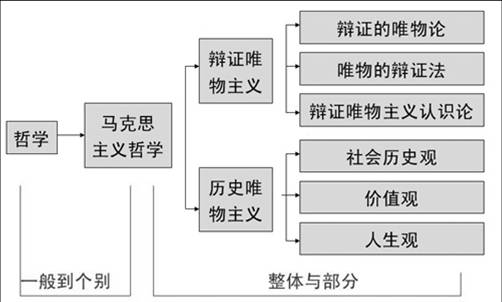 《生活与哲学》第二单元—认识论(第六课)