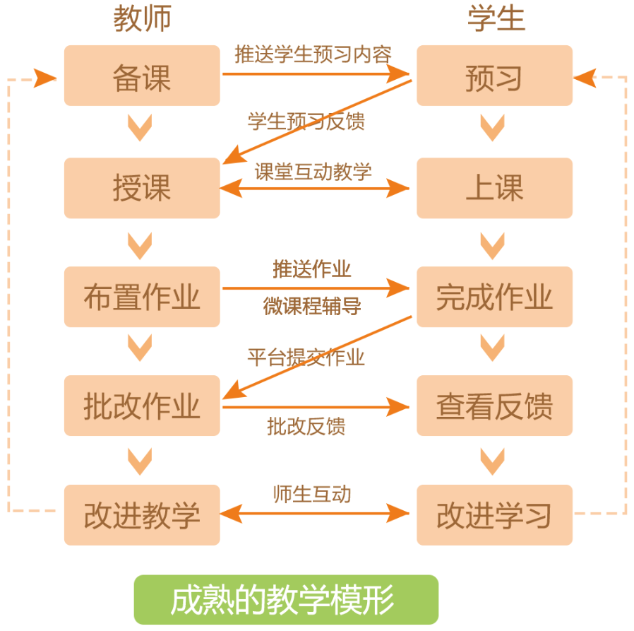 智慧课堂教学流程