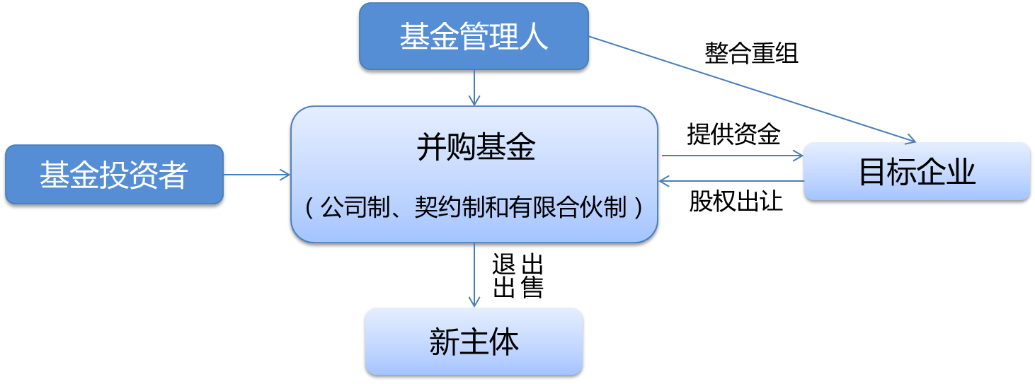 併購投資基金 保險併購基金