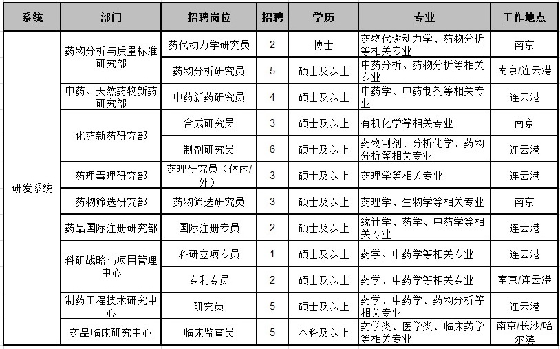 江蘇康緣藥業2017屆高校畢業生校園招聘